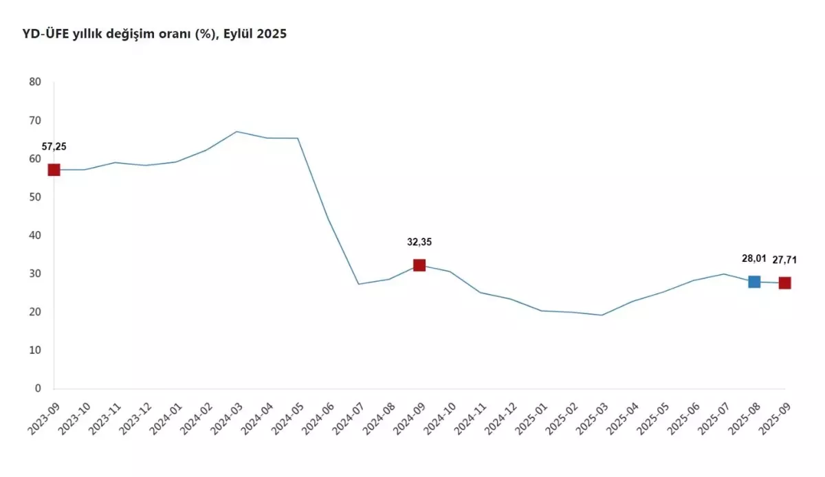 yurt disi uretici fiyatlari eylulde yukseldi zOLuLtOF.jpg